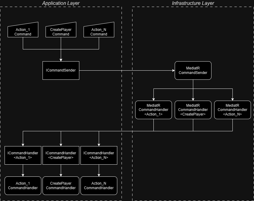 MediatR Abstraction Command Flow