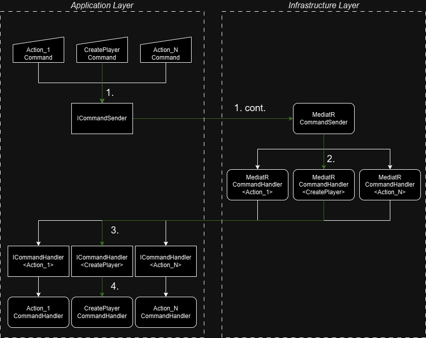 MediatR Abstraction Command Flow Traced